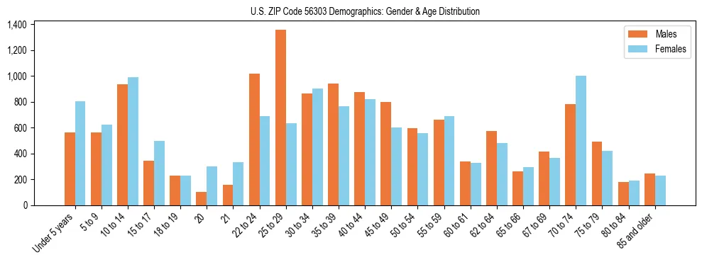 Bar chart showing the population distribution of US ZIP Code 56303 by age group and gender, based on 2023 ACS data.