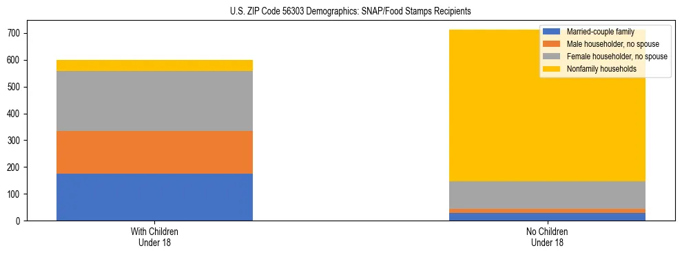 Stacked bar chart showing SNAP/Food Stamps recipient household composition by presence of children under 18 in US ZIP Code 56303, based on 2023 ACS data.