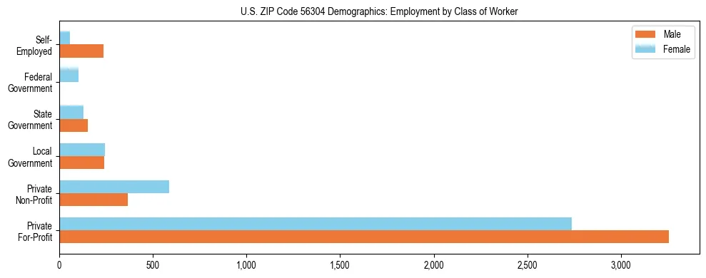 Horizontal bar chart showing employment distribution by class of worker and gender in US ZIP Code 56304, based on 2023 ACS data.
