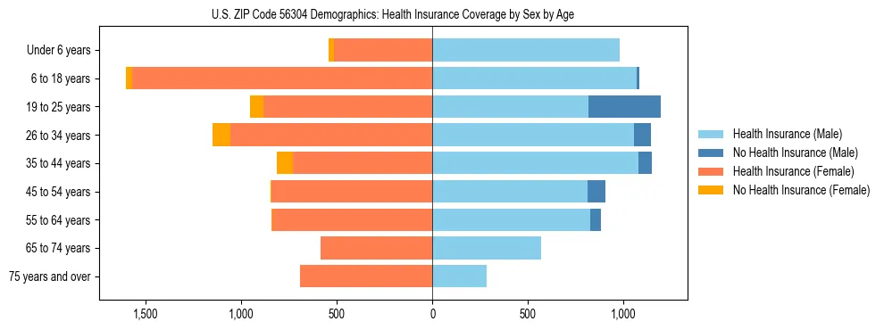 Pyramid chart showing health insurance coverage by age and sex in US ZIP Code 56304.