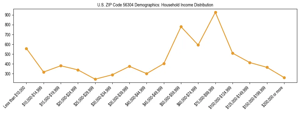 Horizontal bar chart showing household income distribution in US ZIP Code 56304.