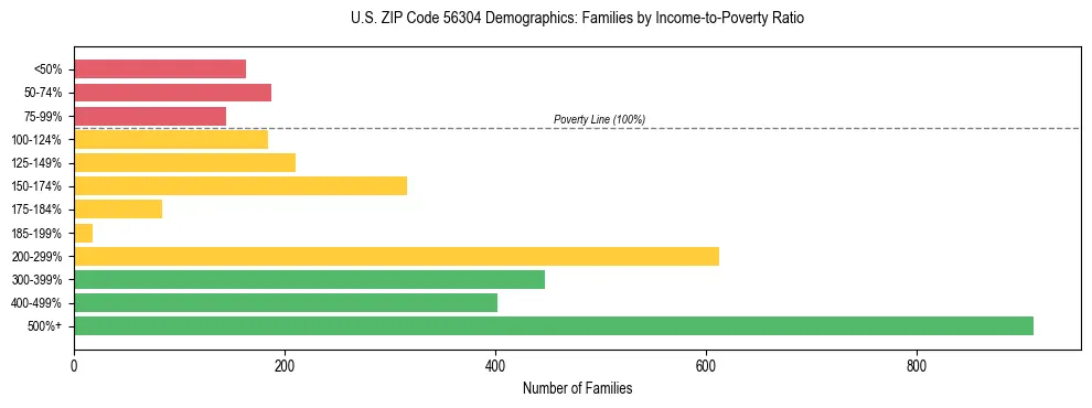 Horizontal bar chart showing family distribution by income-to-poverty ratio in US ZIP Code 56304, based on 2023 ACS data.