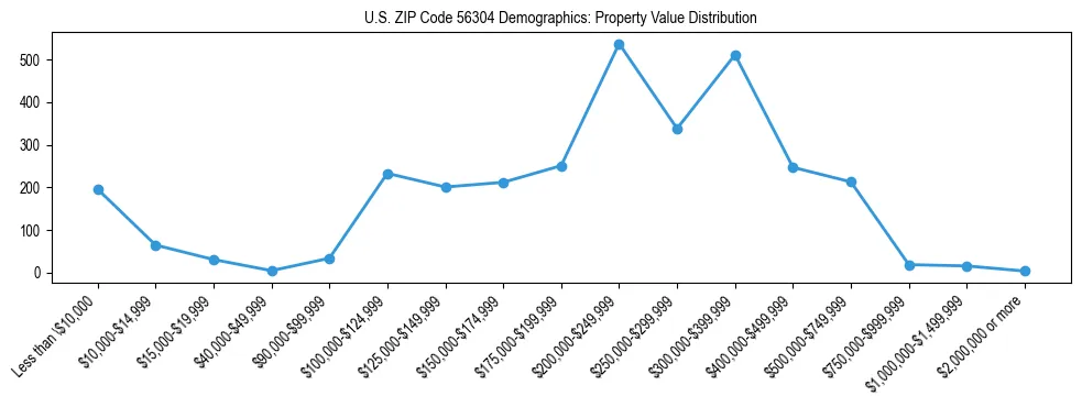Line chart showing the distribution of property values for owner-occupied housing units in US ZIP Code 56304.