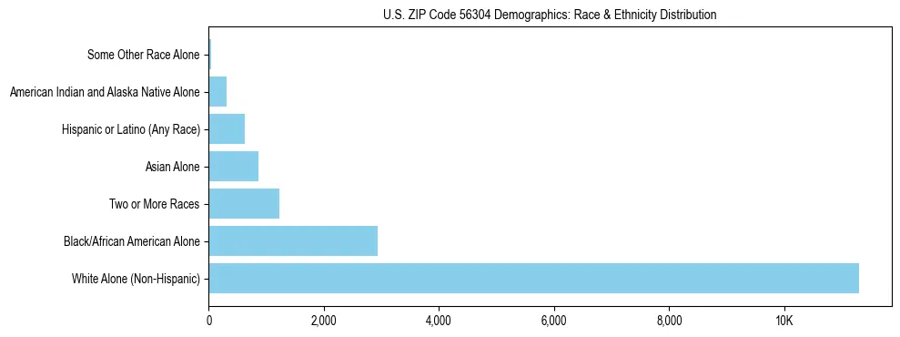 Race and Ethnicity Distribution Chart for US ZIP Code 56304