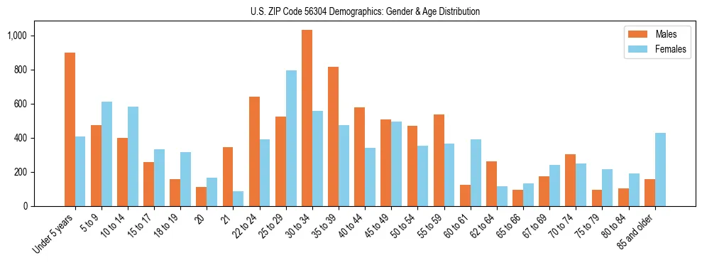 Bar chart showing the population distribution of US ZIP Code 56304 by age group and gender, based on 2023 ACS data.