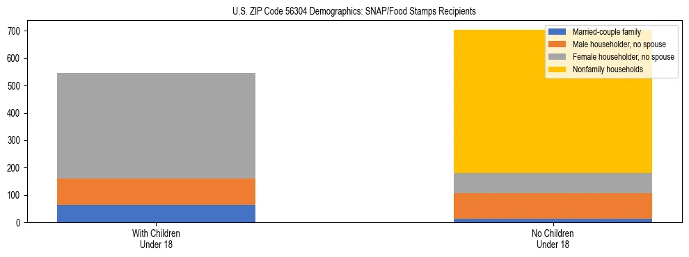 Stacked bar chart showing SNAP/Food Stamps recipient household composition by presence of children under 18 in US ZIP Code 56304, based on 2023 ACS data.