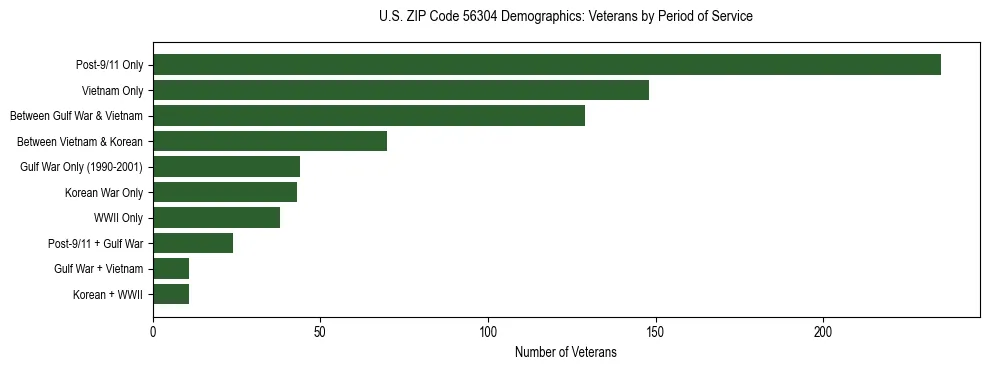 Horizontal bar chart showing veteran distribution by period of military service in US ZIP Code 56304, based on 2023 ACS data.