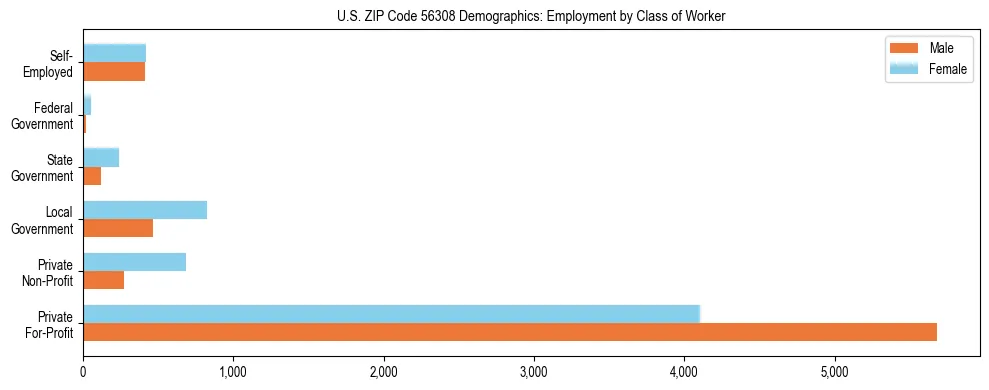 Horizontal bar chart showing employment distribution by class of worker and gender in US ZIP Code 56308, based on 2023 ACS data.
