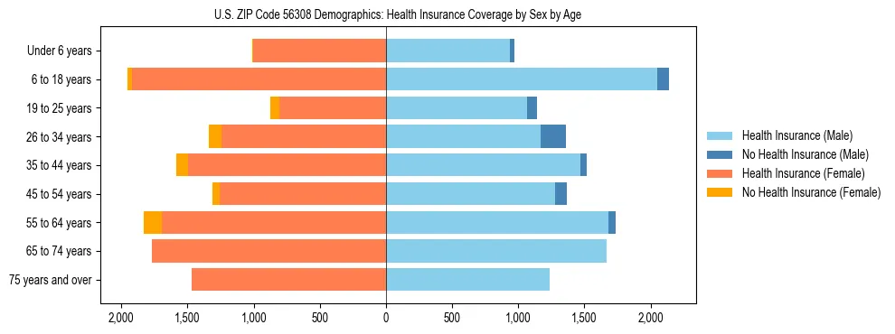 Pyramid chart showing health insurance coverage by age and sex in US ZIP Code 56308.
