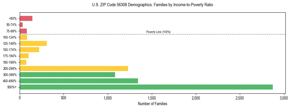 Horizontal bar chart showing family distribution by income-to-poverty ratio in US ZIP Code 56308, based on 2023 ACS data.