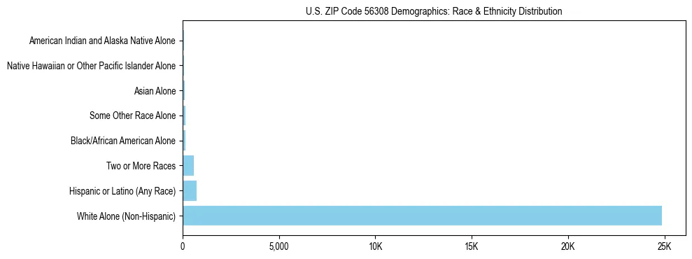Race and Ethnicity Distribution Chart for US ZIP Code 56308