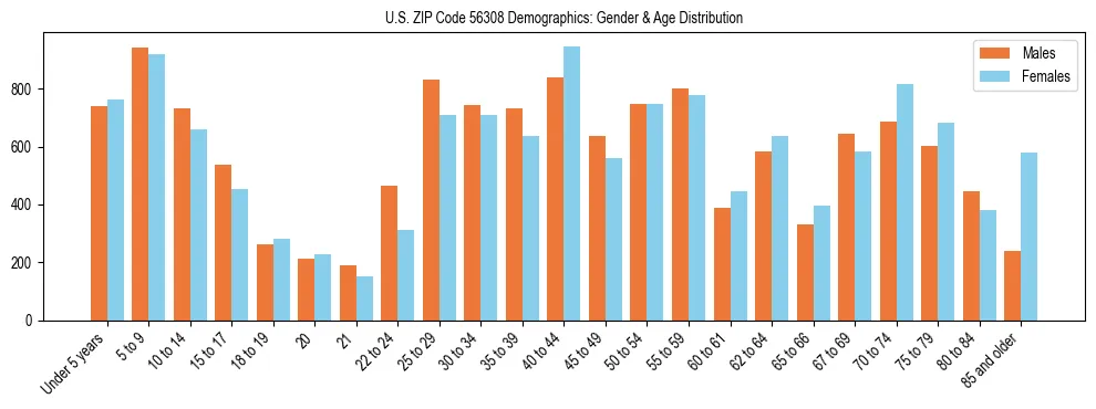 Bar chart showing the population distribution of US ZIP Code 56308 by age group and gender, based on 2023 ACS data.