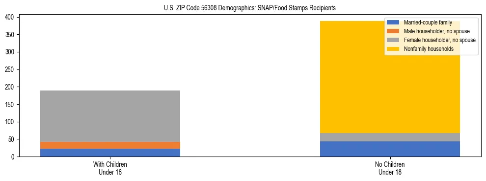 Stacked bar chart showing SNAP/Food Stamps recipient household composition by presence of children under 18 in US ZIP Code 56308, based on 2023 ACS data.