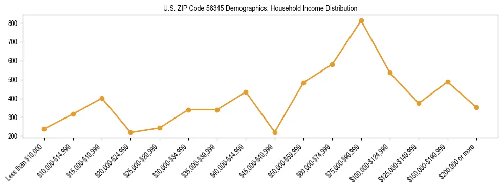Horizontal bar chart showing household income distribution in US ZIP Code 56345.