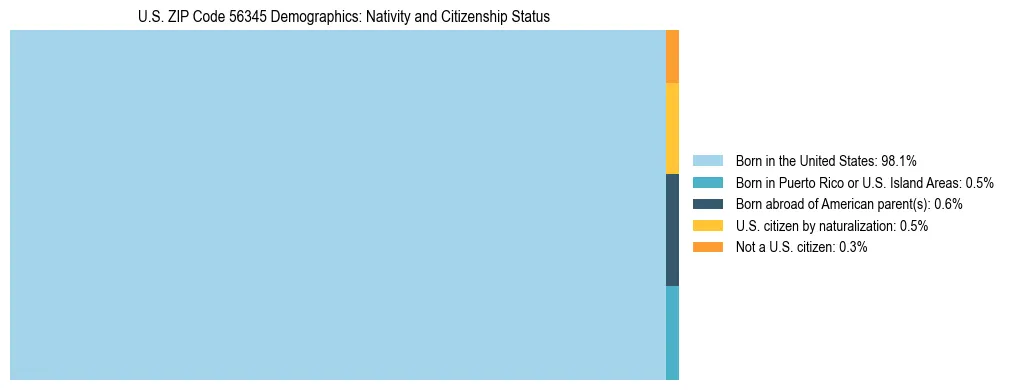 Treemap showing the population distribution by nativity and citizenship status in US ZIP Code 56345 based on U.S. Census data.