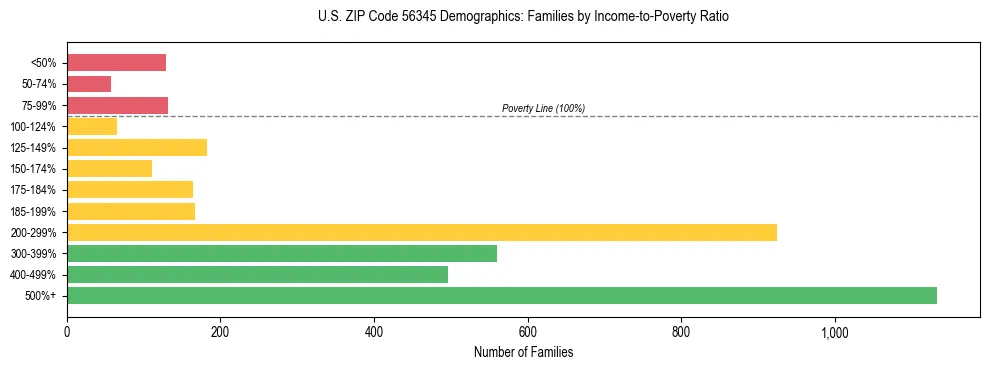 Horizontal bar chart showing family distribution by income-to-poverty ratio in US ZIP Code 56345, based on 2023 ACS data.