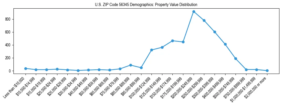Line chart showing the distribution of property values for owner-occupied housing units in US ZIP Code 56345.