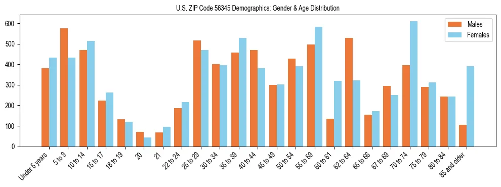 Bar chart showing the population distribution of US ZIP Code 56345 by age group and gender, based on 2023 ACS data.