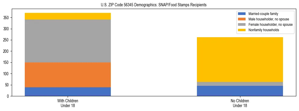 Stacked bar chart showing SNAP/Food Stamps recipient household composition by presence of children under 18 in US ZIP Code 56345, based on 2023 ACS data.