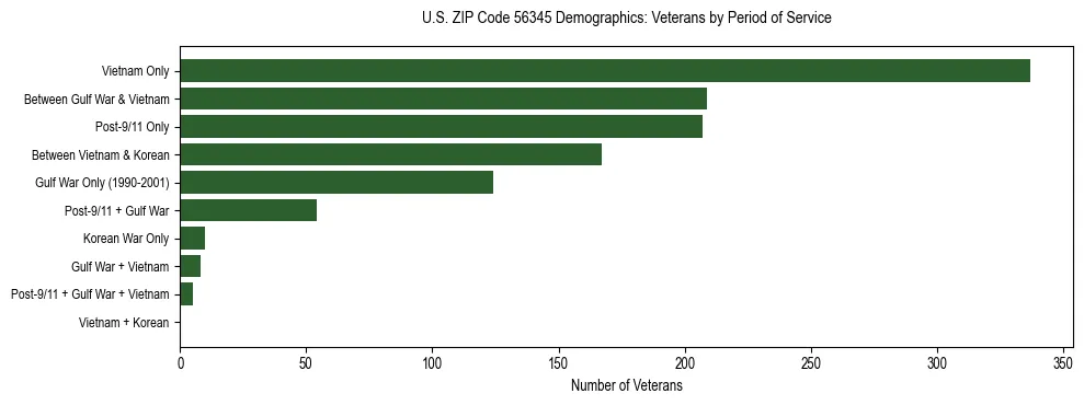 Horizontal bar chart showing veteran distribution by period of military service in US ZIP Code 56345, based on 2023 ACS data.