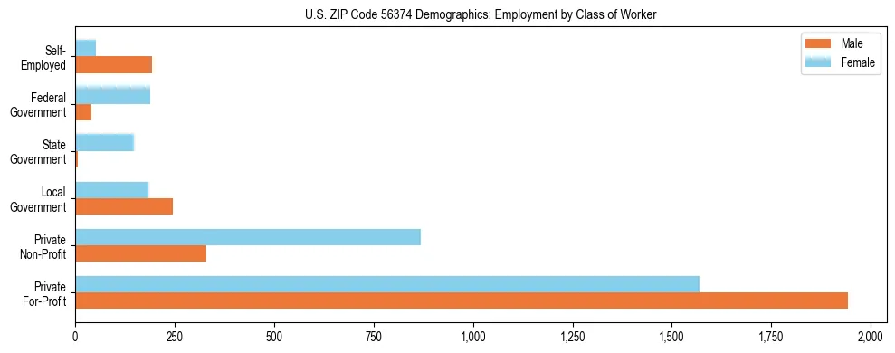 Horizontal bar chart showing employment distribution by class of worker and gender in US ZIP Code 56374, based on 2023 ACS data.