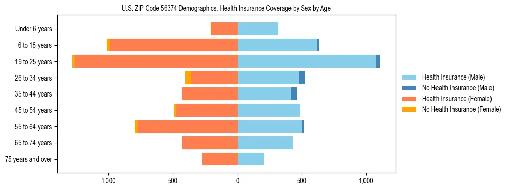 Pyramid chart showing health insurance coverage by age and sex in US ZIP Code 56374.