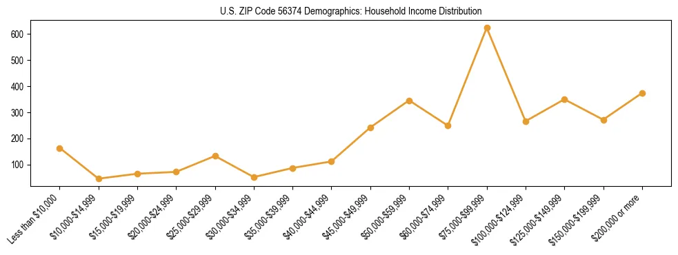 Horizontal bar chart showing household income distribution in US ZIP Code 56374.