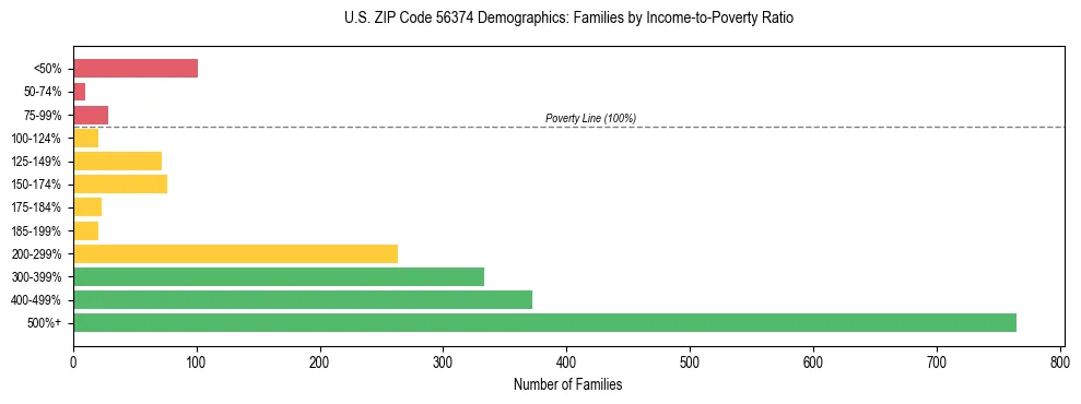 Horizontal bar chart showing family distribution by income-to-poverty ratio in US ZIP Code 56374, based on 2023 ACS data.