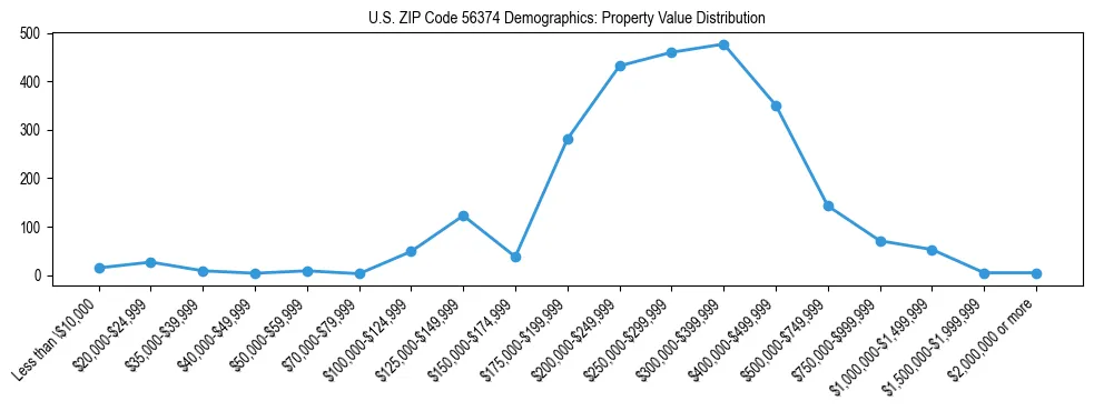 Line chart showing the distribution of property values for owner-occupied housing units in US ZIP Code 56374.