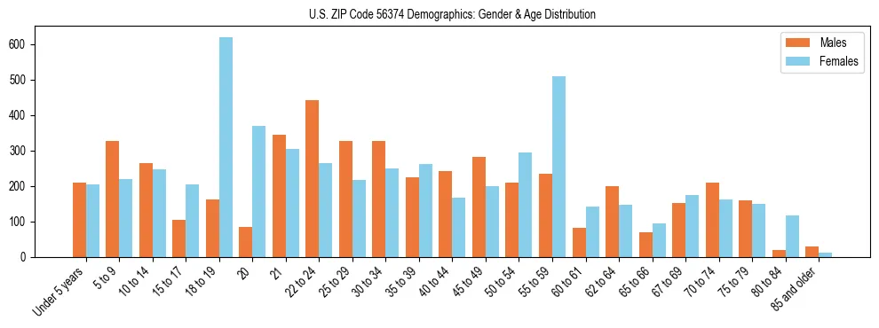 Bar chart showing the population distribution of US ZIP Code 56374 by age group and gender, based on 2023 ACS data.