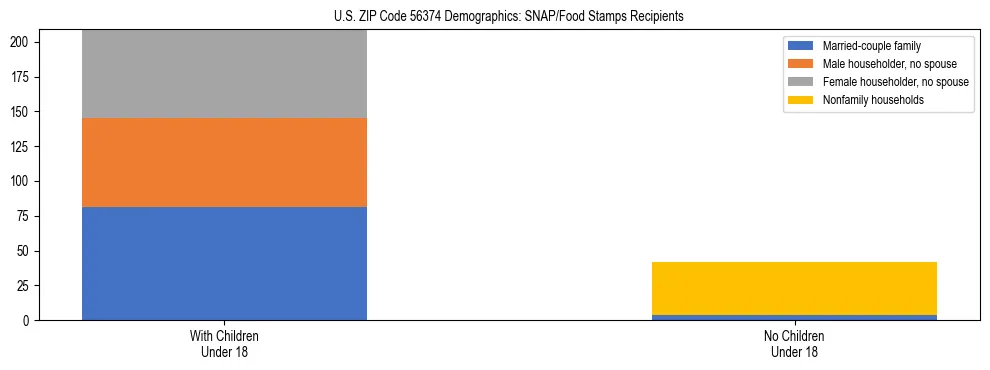 Stacked bar chart showing SNAP/Food Stamps recipient household composition by presence of children under 18 in US ZIP Code 56374, based on 2023 ACS data.