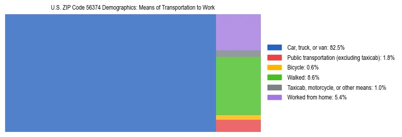 Treemap showing means of transportation to work distribution in US ZIP Code 56374.