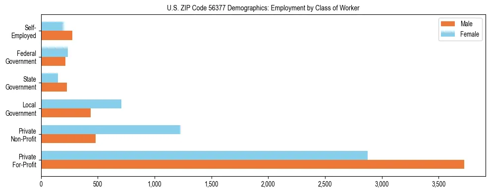 Horizontal bar chart showing employment distribution by class of worker and gender in US ZIP Code 56377, based on 2023 ACS data.