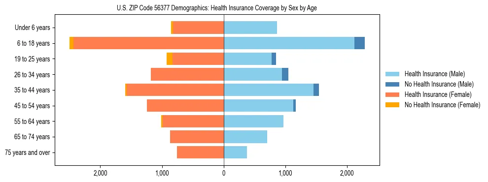 Pyramid chart showing health insurance coverage by age and sex in US ZIP Code 56377.