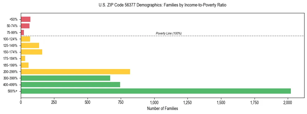 Horizontal bar chart showing family distribution by income-to-poverty ratio in US ZIP Code 56377, based on 2023 ACS data.