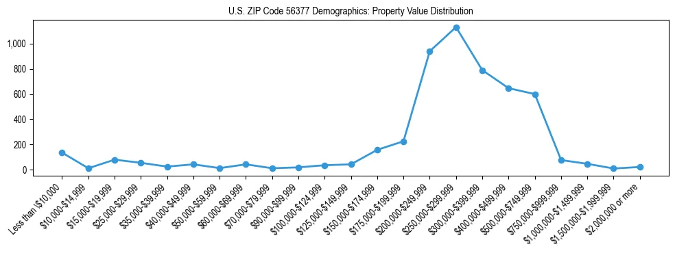 Line chart showing the distribution of property values for owner-occupied housing units in US ZIP Code 56377.