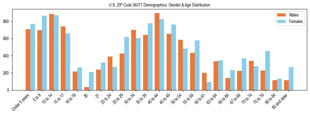 Bar chart showing the population distribution of US ZIP Code 56377 by age group and gender, based on 2023 ACS data.