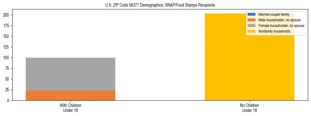 Stacked bar chart showing SNAP/Food Stamps recipient household composition by presence of children under 18 in US ZIP Code 56377, based on 2023 ACS data.
