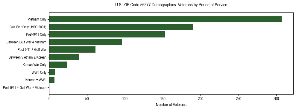 Horizontal bar chart showing veteran distribution by period of military service in US ZIP Code 56377, based on 2023 ACS data.