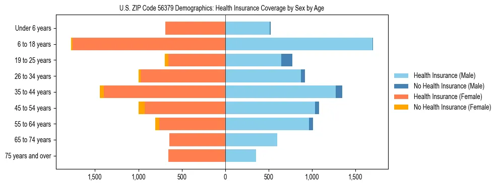 Pyramid chart showing health insurance coverage by age and sex in US ZIP Code 56379.