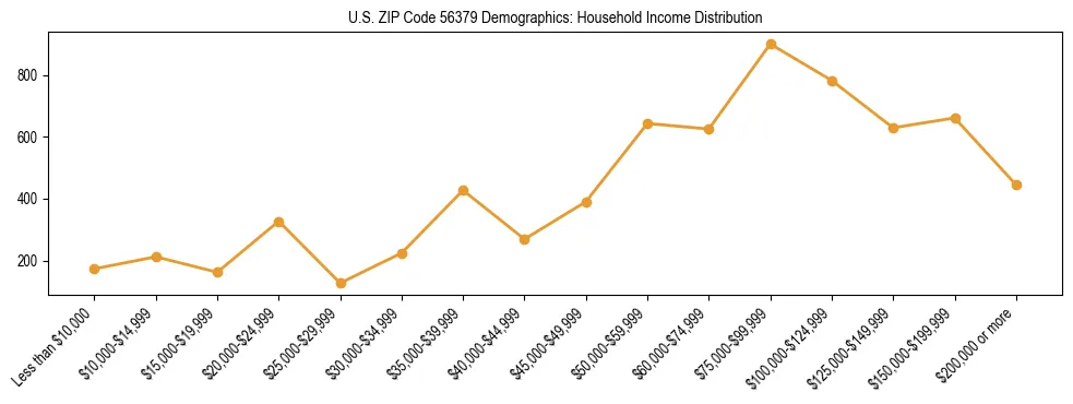 Horizontal bar chart showing household income distribution in US ZIP Code 56379.