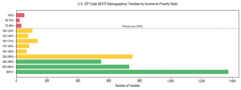 Horizontal bar chart showing family distribution by income-to-poverty ratio in US ZIP Code 56379, based on 2023 ACS data.