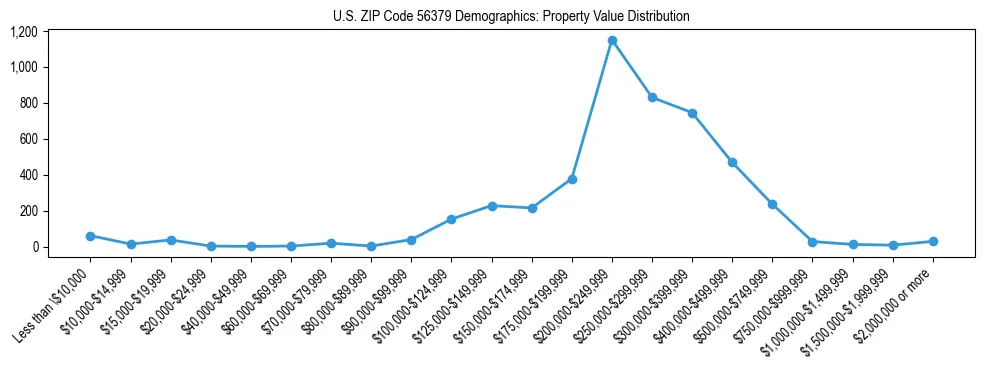 Line chart showing the distribution of property values for owner-occupied housing units in US ZIP Code 56379.