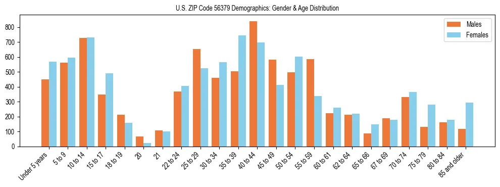 Bar chart showing the population distribution of US ZIP Code 56379 by age group and gender, based on 2023 ACS data.