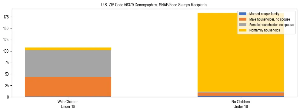 Stacked bar chart showing SNAP/Food Stamps recipient household composition by presence of children under 18 in US ZIP Code 56379, based on 2023 ACS data.