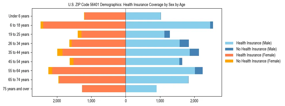 Pyramid chart showing health insurance coverage by age and sex in US ZIP Code 56401.