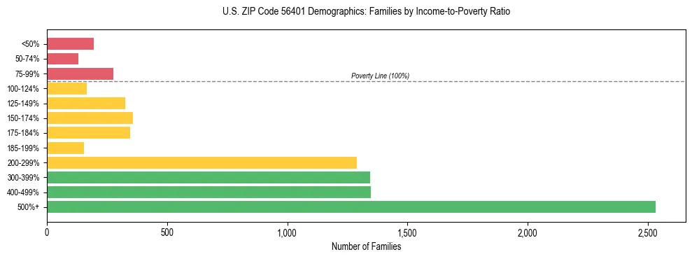 Horizontal bar chart showing family distribution by income-to-poverty ratio in US ZIP Code 56401, based on 2023 ACS data.