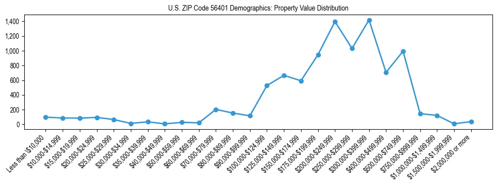 Line chart showing the distribution of property values for owner-occupied housing units in US ZIP Code 56401.