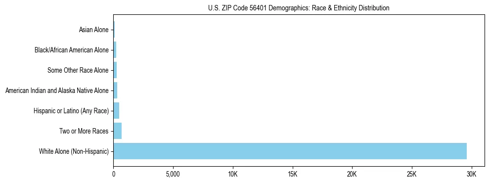Race and Ethnicity Distribution Chart for US ZIP Code 56401