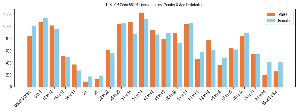 Bar chart showing the population distribution of US ZIP Code 56401 by age group and gender, based on 2023 ACS data.